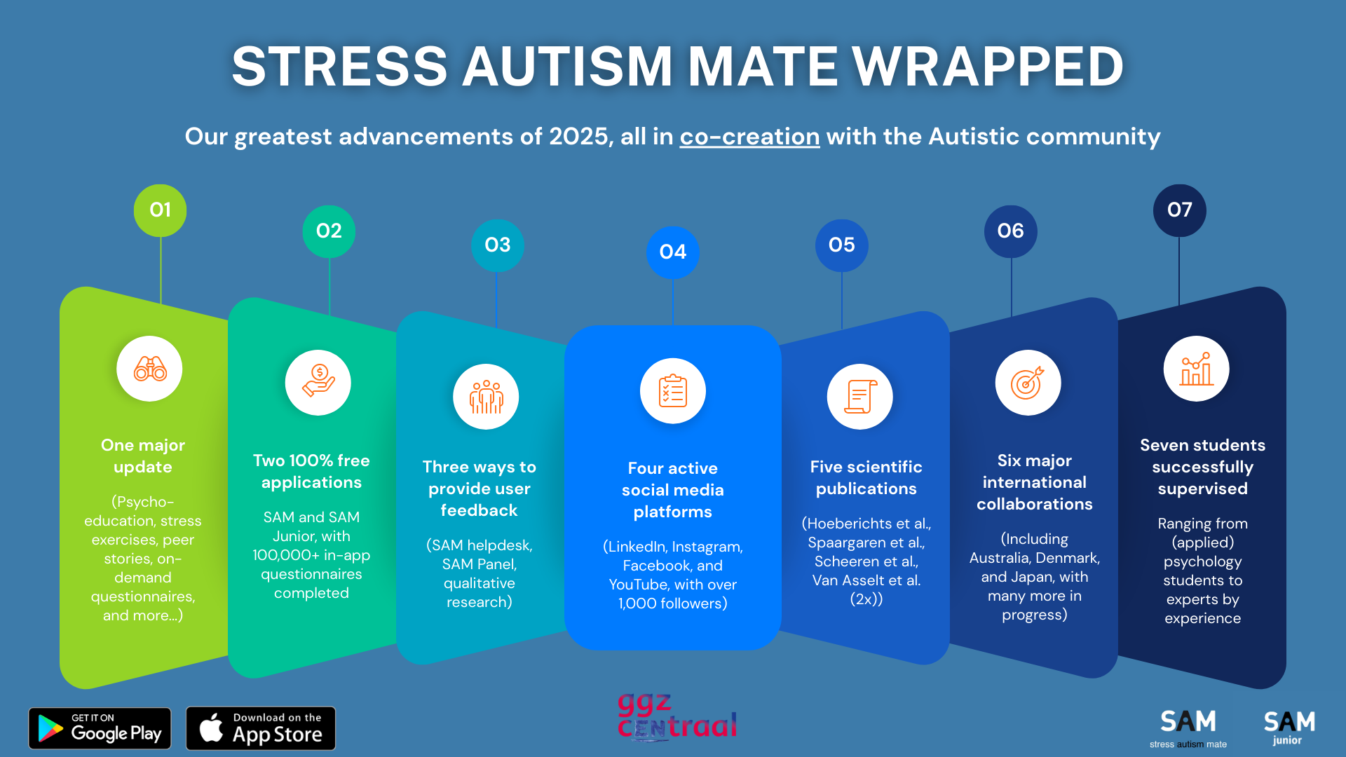 SAM Wrapped 2025 Een infographic met de titel “Stress Autism Mate Wrapped 2025”. De afbeelding toont zeven vakken met iconen en korte teksten. Elk vak beschrijft één tot zeven hoogtepunten van het jaar, zoals app-updates, gratis apps, manieren om feedback te geven, social media, publicaties, internationale samenwerkingen en begeleide studenten. Onderaan staan de logo’s van SAM en SAM Junior.