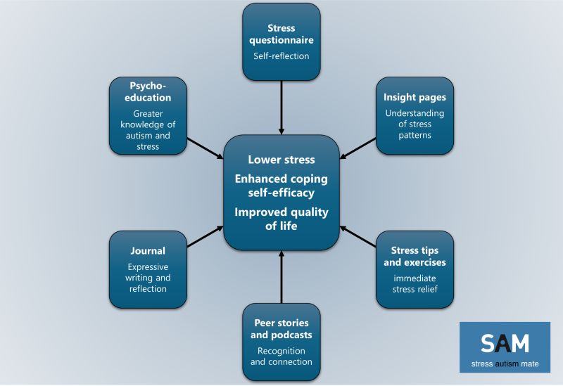 Hoe SAM stress helpt verminderen Schema met in het midden een blok met “Lower stress, enhanced coping, self-efficacy, improved quality of life”. Daaromheen zes blokken: stressvragenlijst (zelfreflectie), inzichtpagina’s (stresspatronen begrijpen), stresstips en oefeningen (directe stressverlichting), ervaringsverhalen en podcasts (herkenning en verbinding), dagboek (schrijven en reflectie) en psycho-educatie (kennis over autisme en stress).
